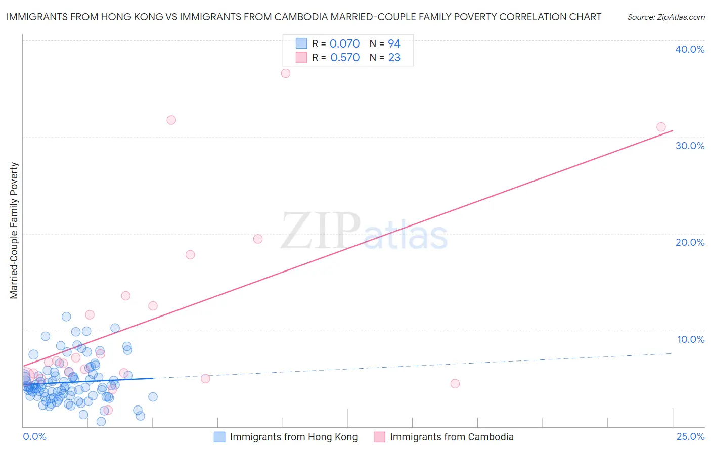 Immigrants from Hong Kong vs Immigrants from Cambodia Married-Couple Family Poverty