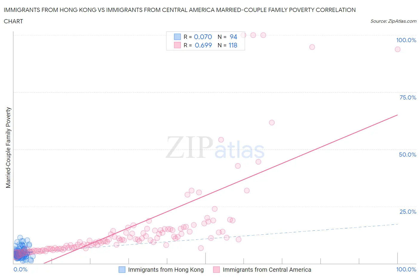 Immigrants from Hong Kong vs Immigrants from Central America Married-Couple Family Poverty