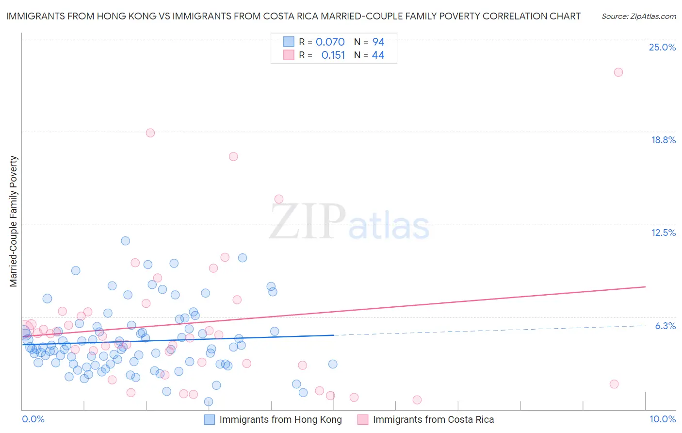 Immigrants from Hong Kong vs Immigrants from Costa Rica Married-Couple Family Poverty