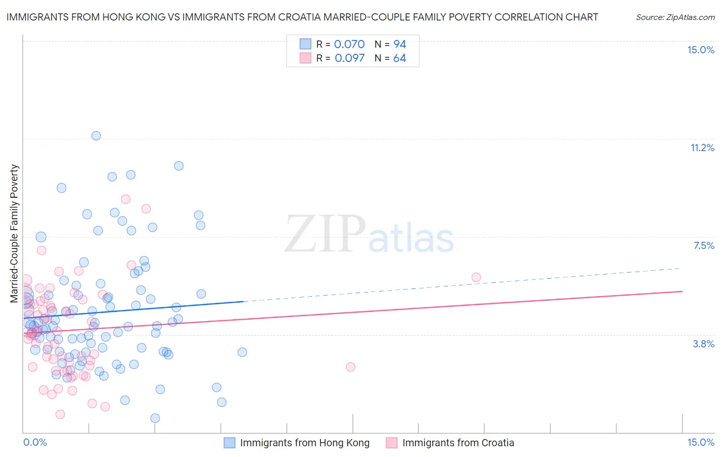 Immigrants from Hong Kong vs Immigrants from Croatia Married-Couple Family Poverty