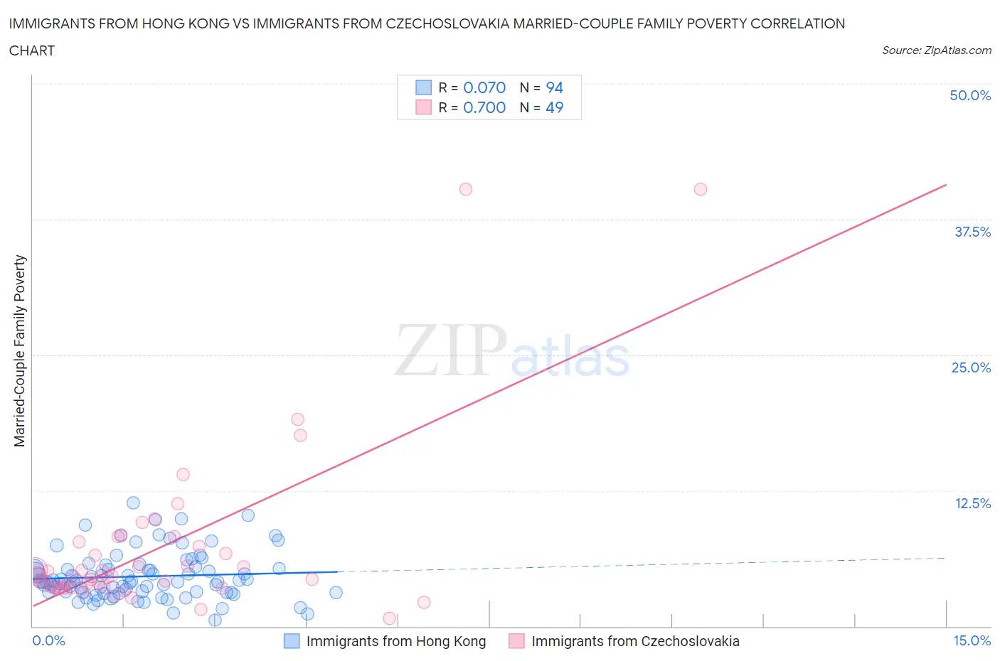 Immigrants from Hong Kong vs Immigrants from Czechoslovakia Married-Couple Family Poverty