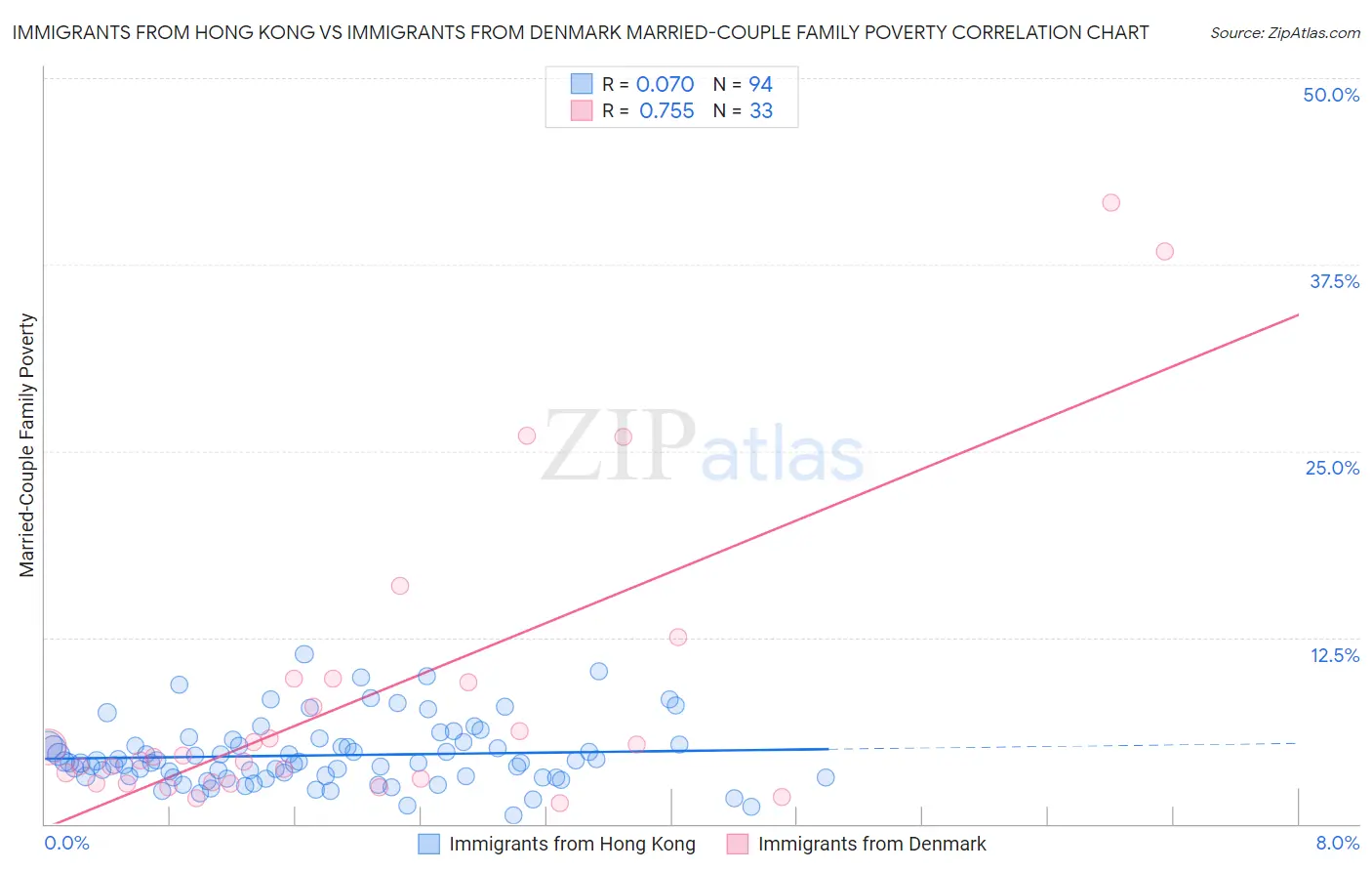 Immigrants from Hong Kong vs Immigrants from Denmark Married-Couple Family Poverty