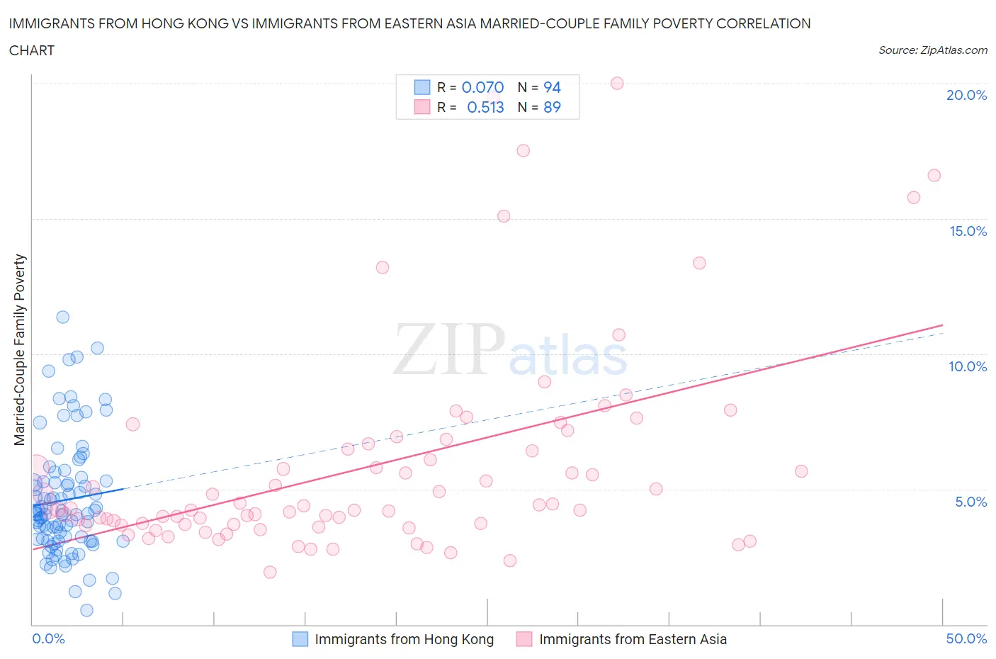 Immigrants from Hong Kong vs Immigrants from Eastern Asia Married-Couple Family Poverty