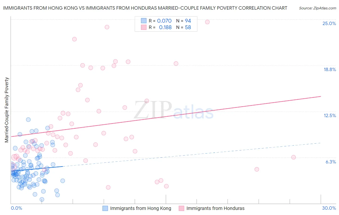Immigrants from Hong Kong vs Immigrants from Honduras Married-Couple Family Poverty
