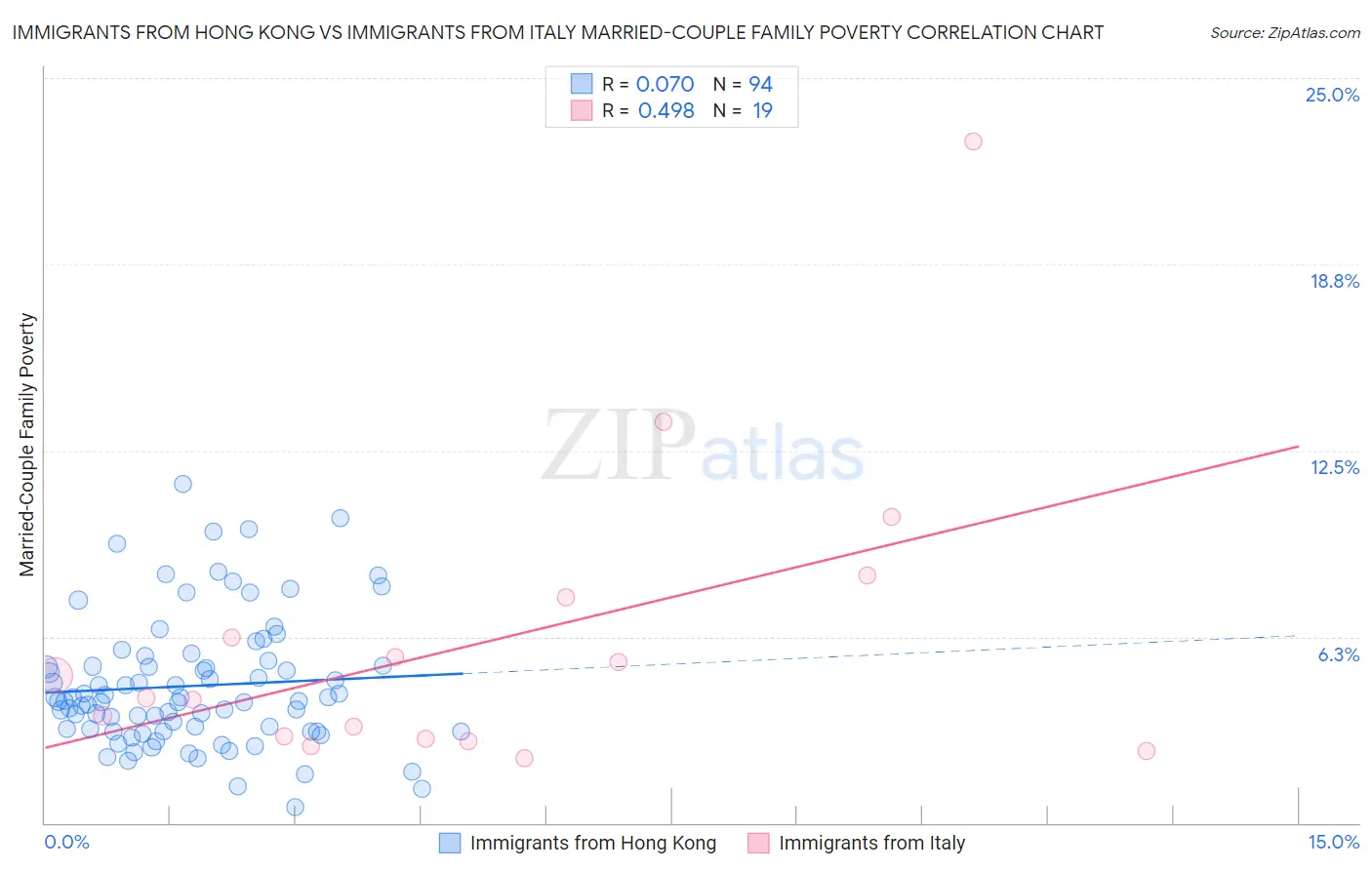 Immigrants from Hong Kong vs Immigrants from Italy Married-Couple Family Poverty