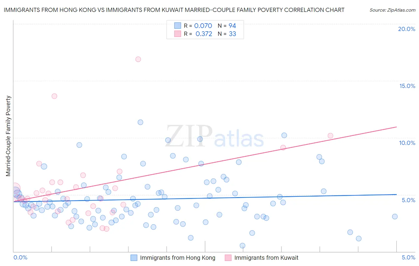 Immigrants from Hong Kong vs Immigrants from Kuwait Married-Couple Family Poverty