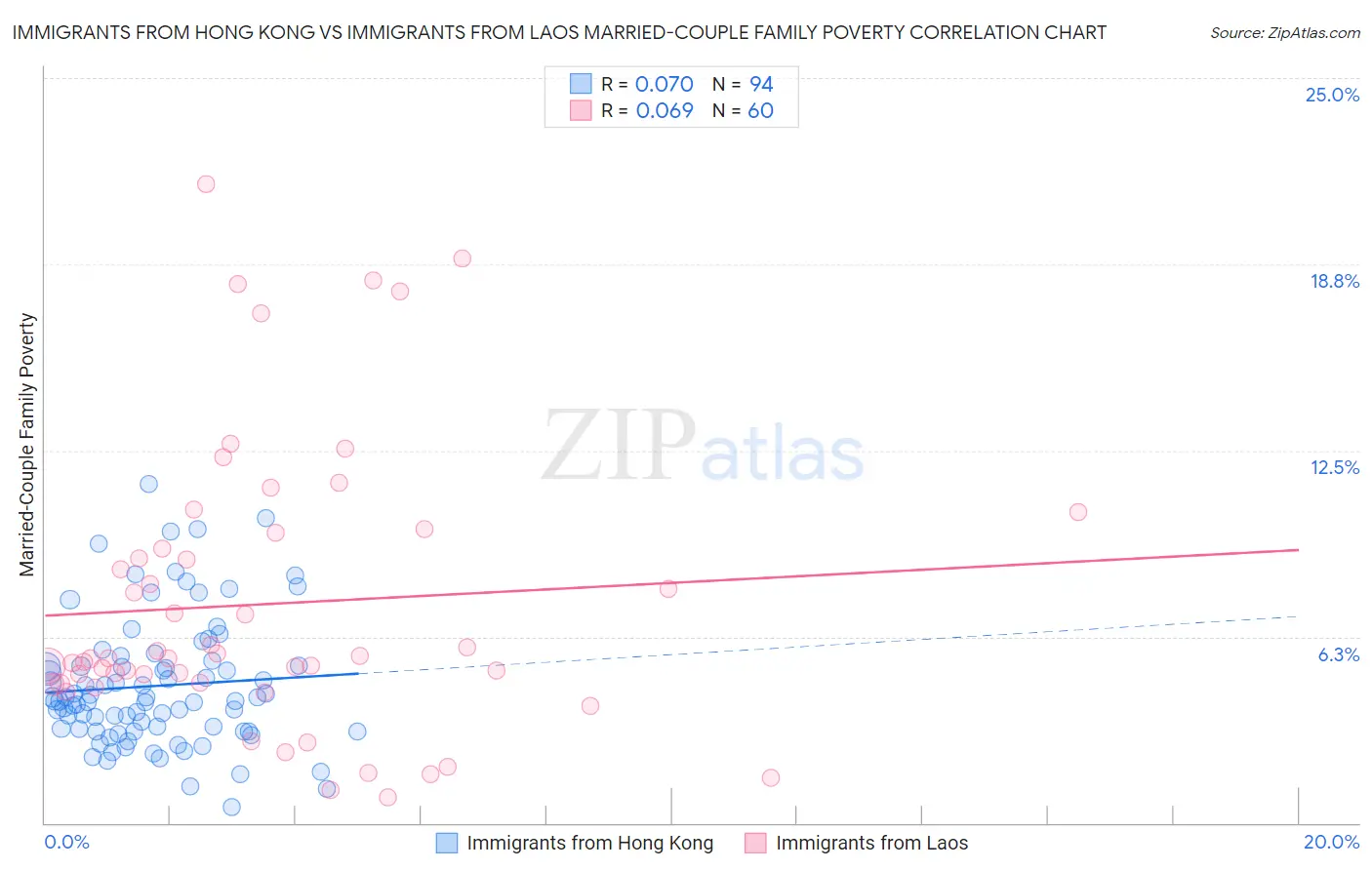 Immigrants from Hong Kong vs Immigrants from Laos Married-Couple Family Poverty