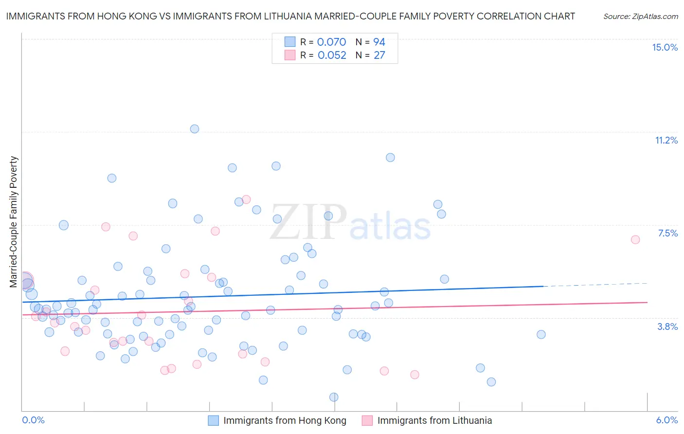 Immigrants from Hong Kong vs Immigrants from Lithuania Married-Couple Family Poverty