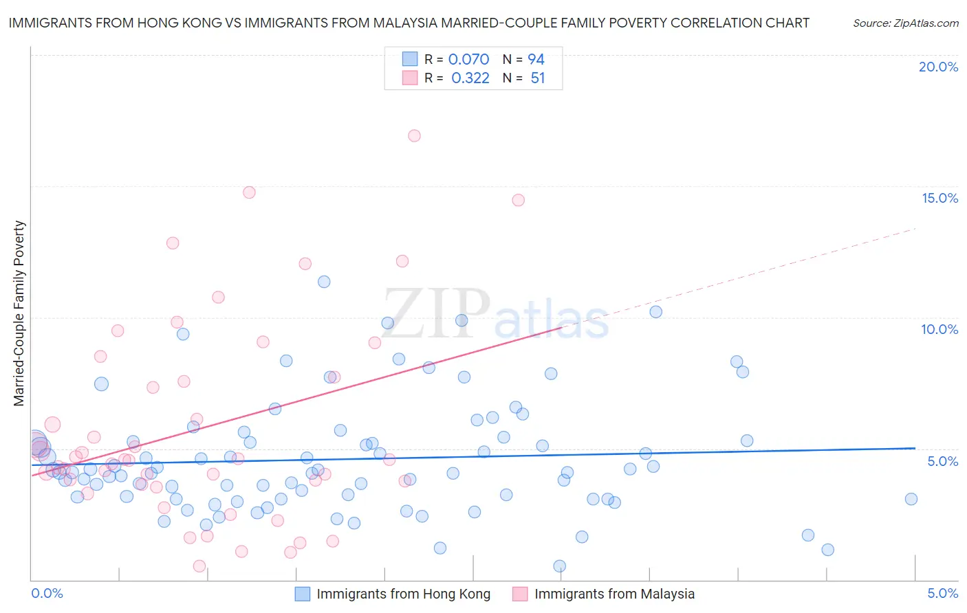 Immigrants from Hong Kong vs Immigrants from Malaysia Married-Couple Family Poverty