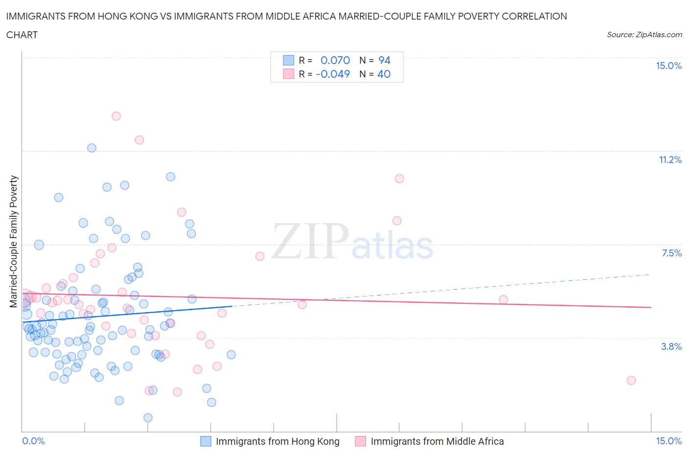 Immigrants from Hong Kong vs Immigrants from Middle Africa Married-Couple Family Poverty