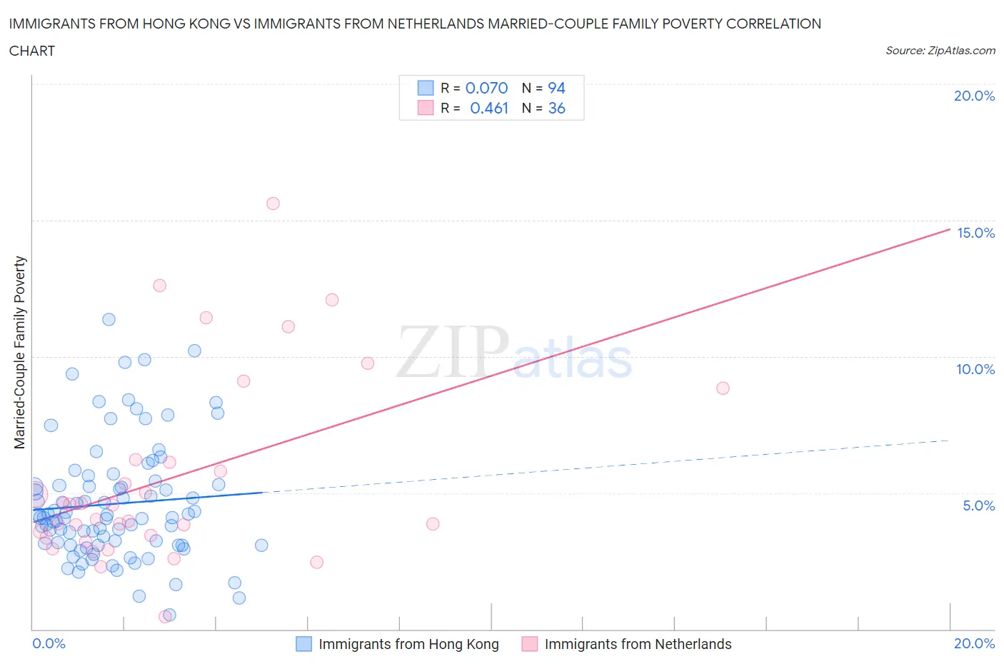 Immigrants from Hong Kong vs Immigrants from Netherlands Married-Couple Family Poverty