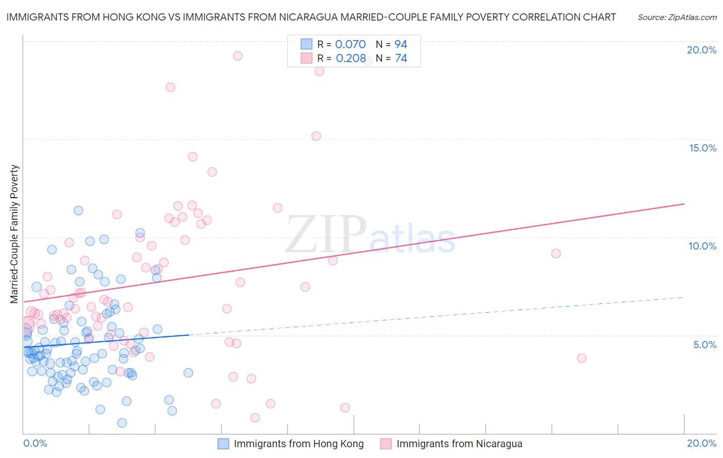 Immigrants from Hong Kong vs Immigrants from Nicaragua Married-Couple Family Poverty