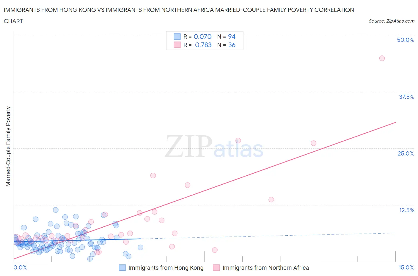 Immigrants from Hong Kong vs Immigrants from Northern Africa Married-Couple Family Poverty