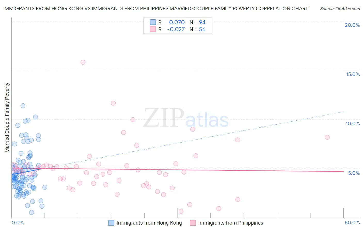 Immigrants from Hong Kong vs Immigrants from Philippines Married-Couple Family Poverty