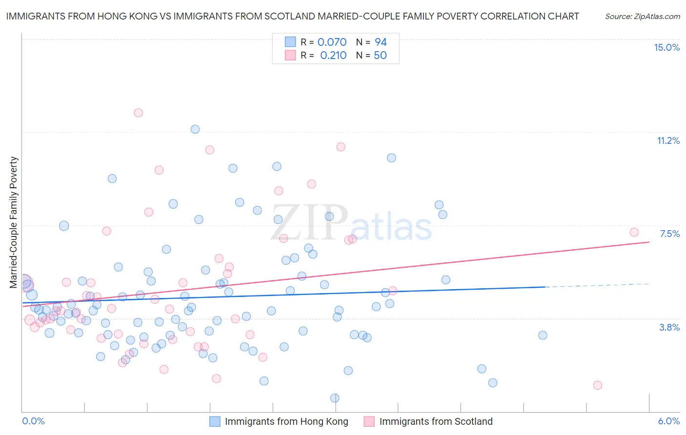 Immigrants from Hong Kong vs Immigrants from Scotland Married-Couple Family Poverty