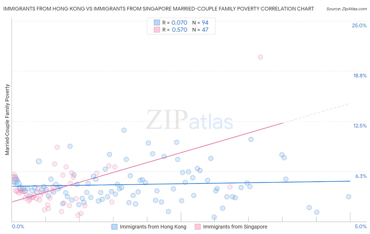 Immigrants from Hong Kong vs Immigrants from Singapore Married-Couple Family Poverty