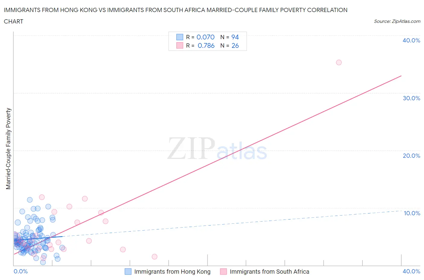 Immigrants from Hong Kong vs Immigrants from South Africa Married-Couple Family Poverty