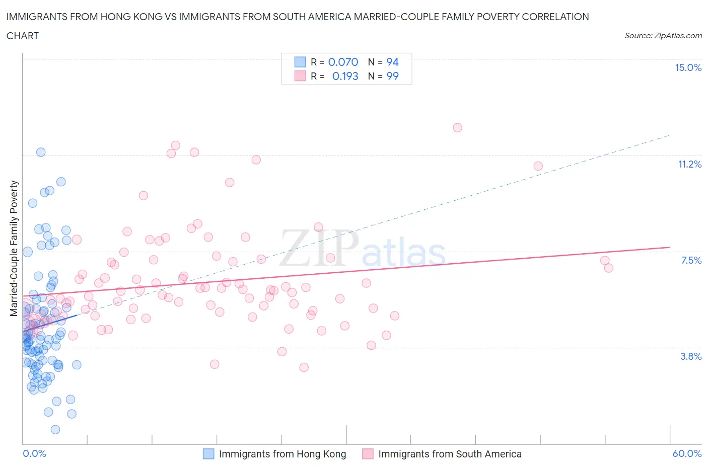 Immigrants from Hong Kong vs Immigrants from South America Married-Couple Family Poverty