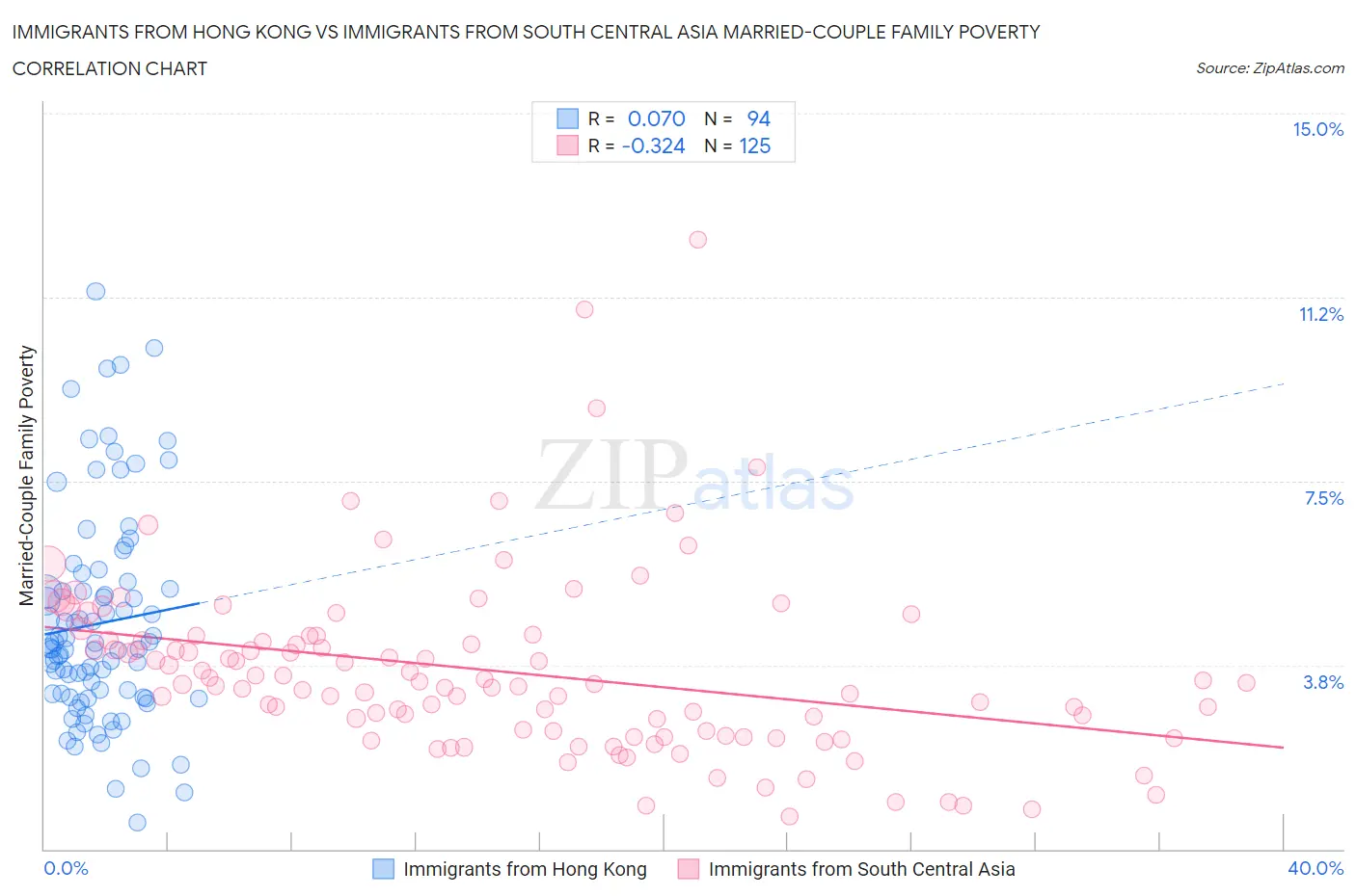 Immigrants from Hong Kong vs Immigrants from South Central Asia Married-Couple Family Poverty