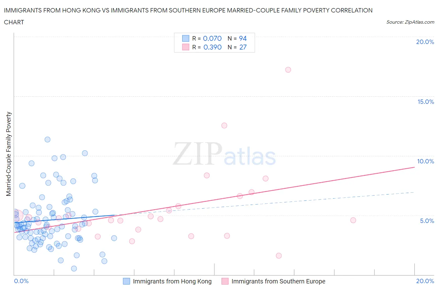 Immigrants from Hong Kong vs Immigrants from Southern Europe Married-Couple Family Poverty