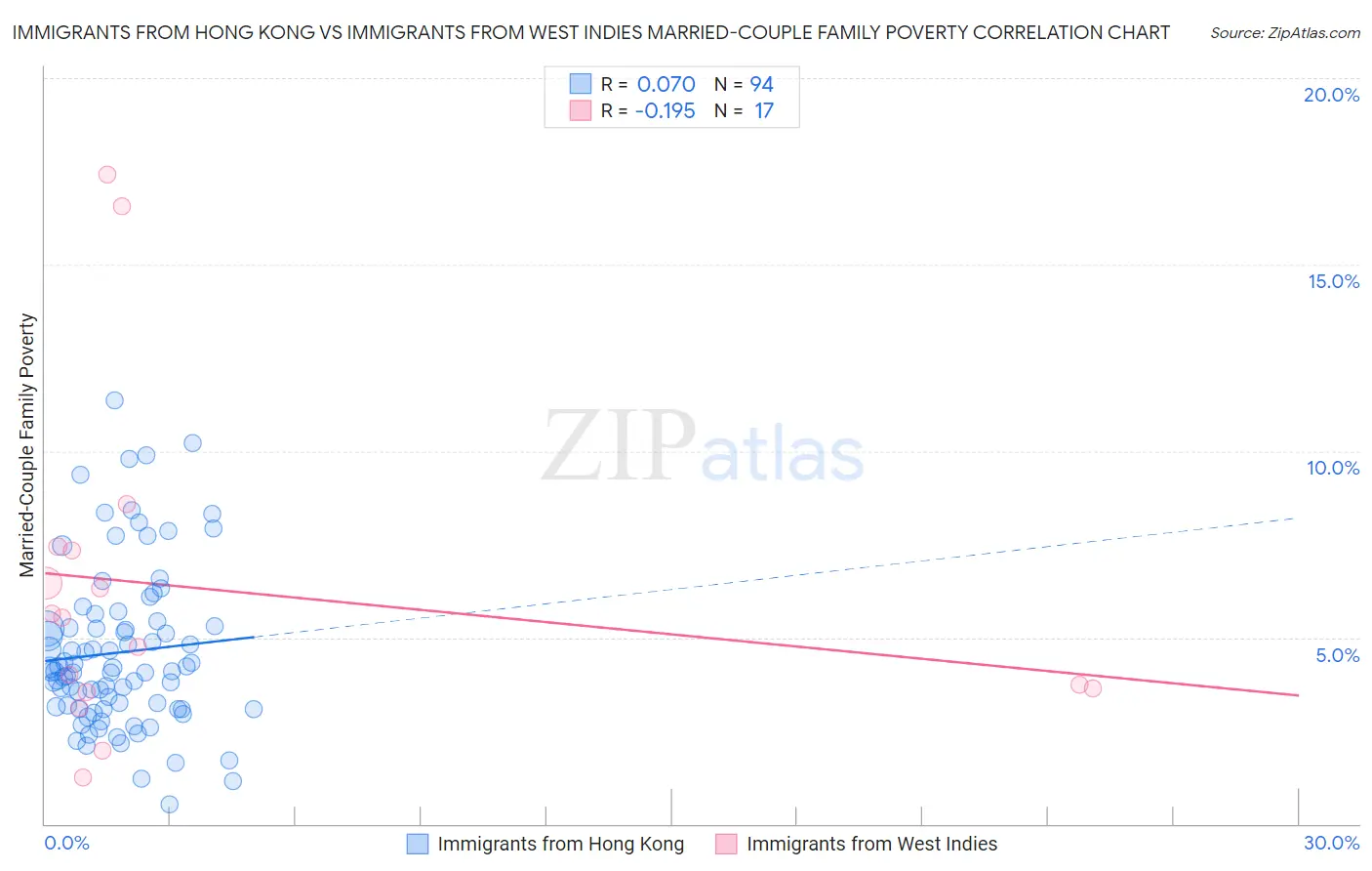 Immigrants from Hong Kong vs Immigrants from West Indies Married-Couple Family Poverty