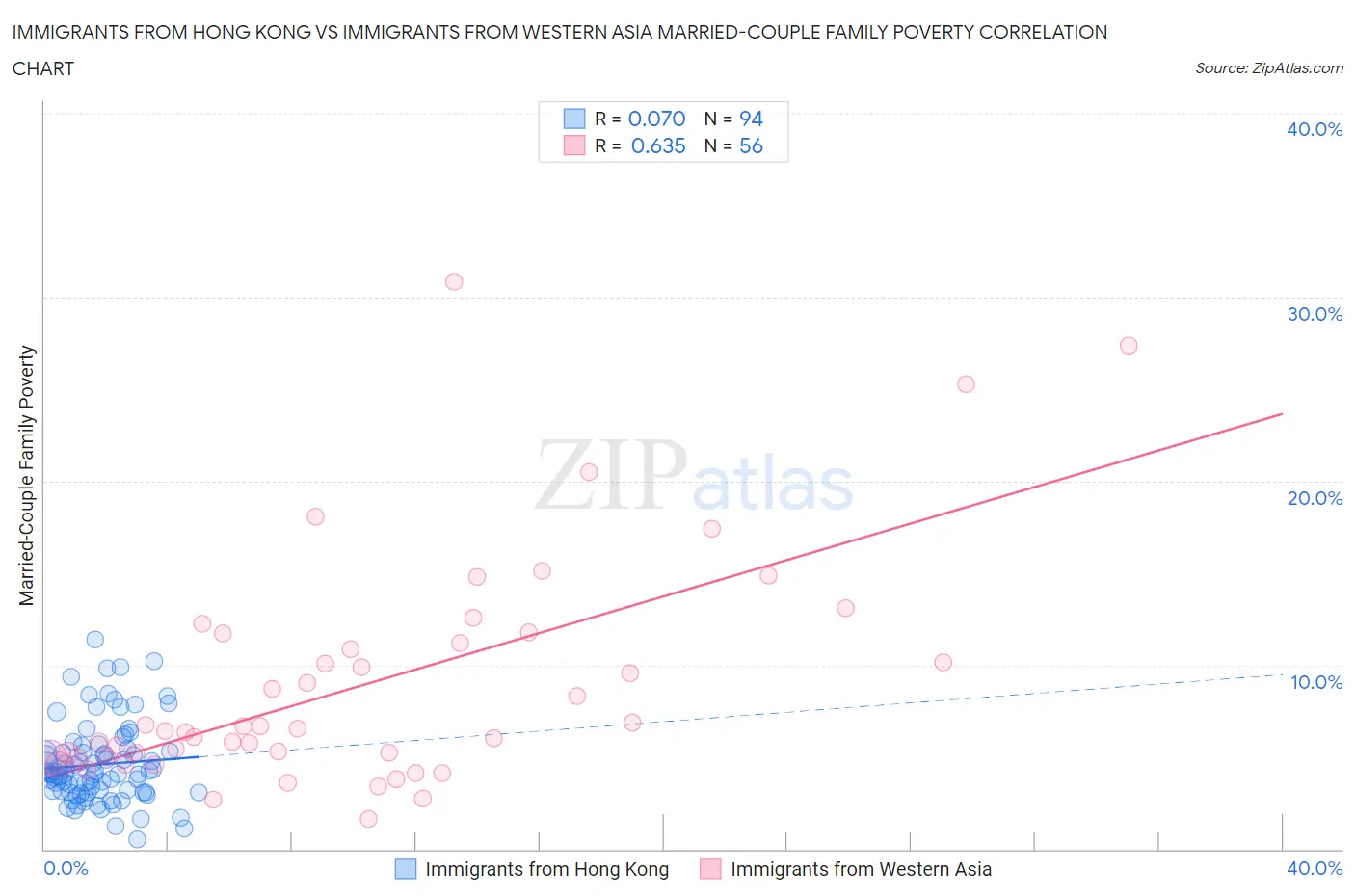 Immigrants from Hong Kong vs Immigrants from Western Asia Married-Couple Family Poverty