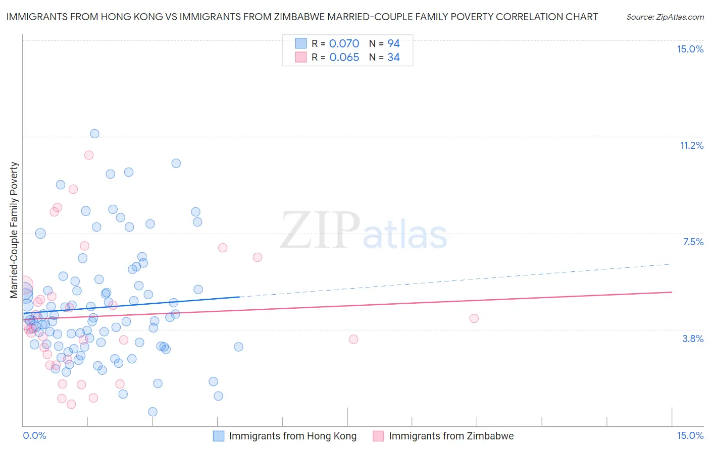 Immigrants from Hong Kong vs Immigrants from Zimbabwe Married-Couple Family Poverty