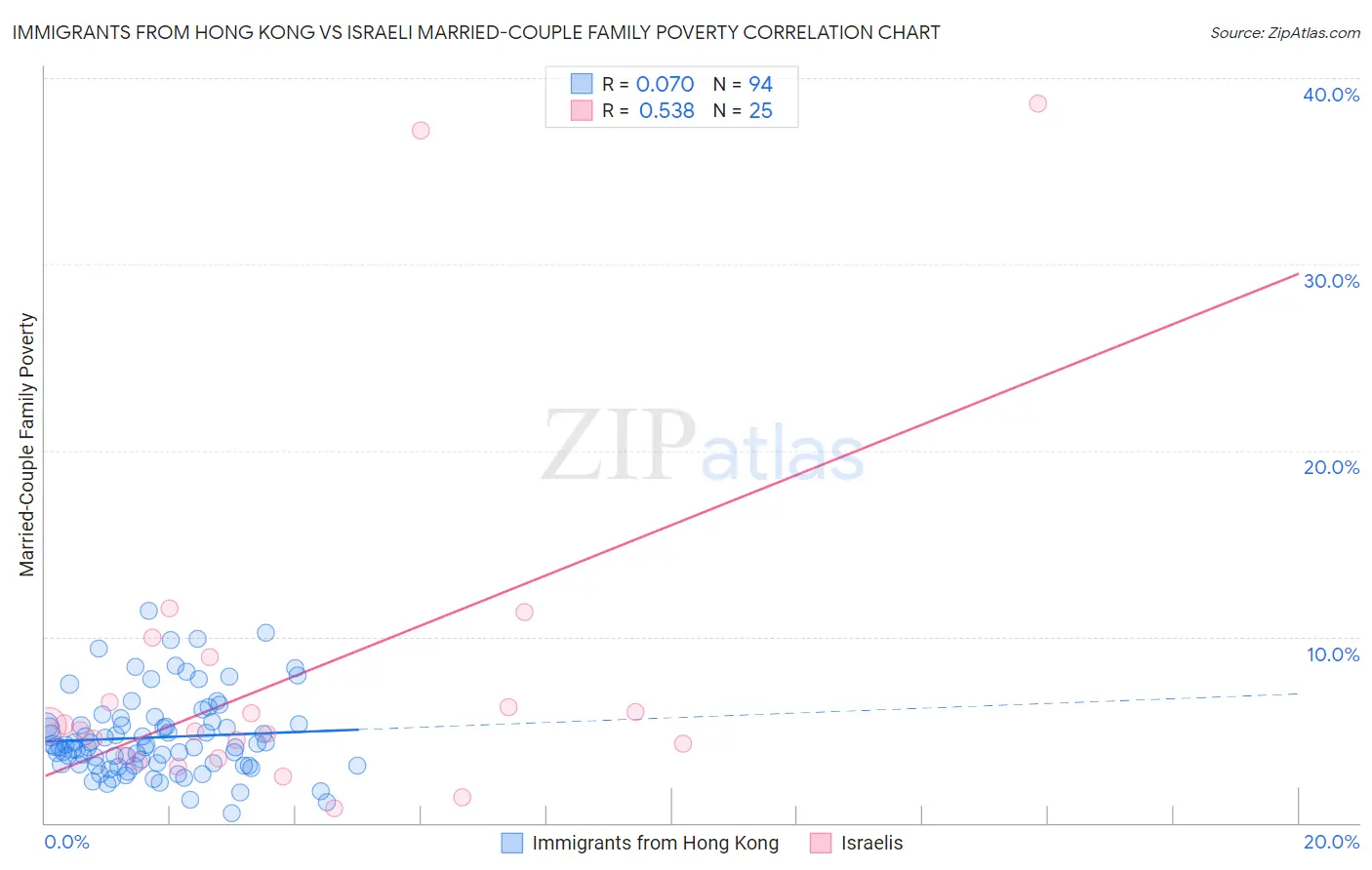 Immigrants from Hong Kong vs Israeli Married-Couple Family Poverty