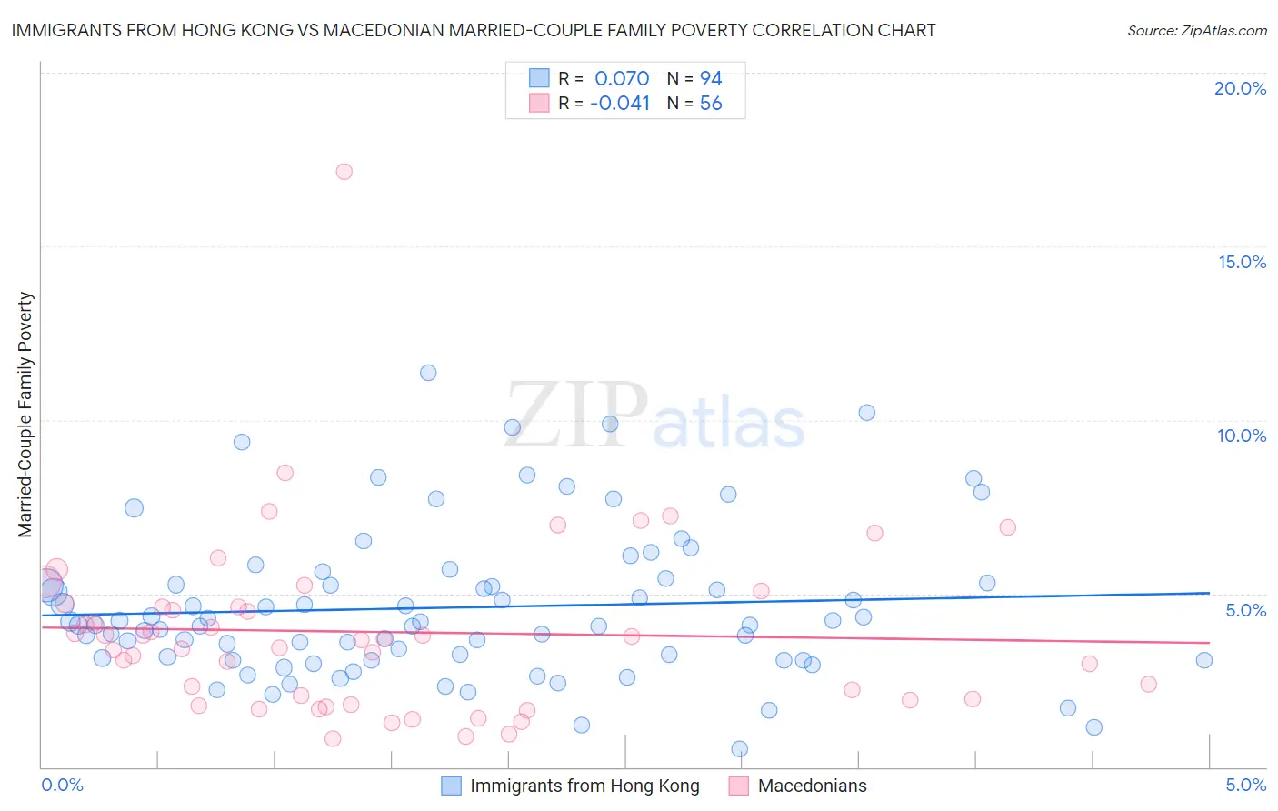 Immigrants from Hong Kong vs Macedonian Married-Couple Family Poverty