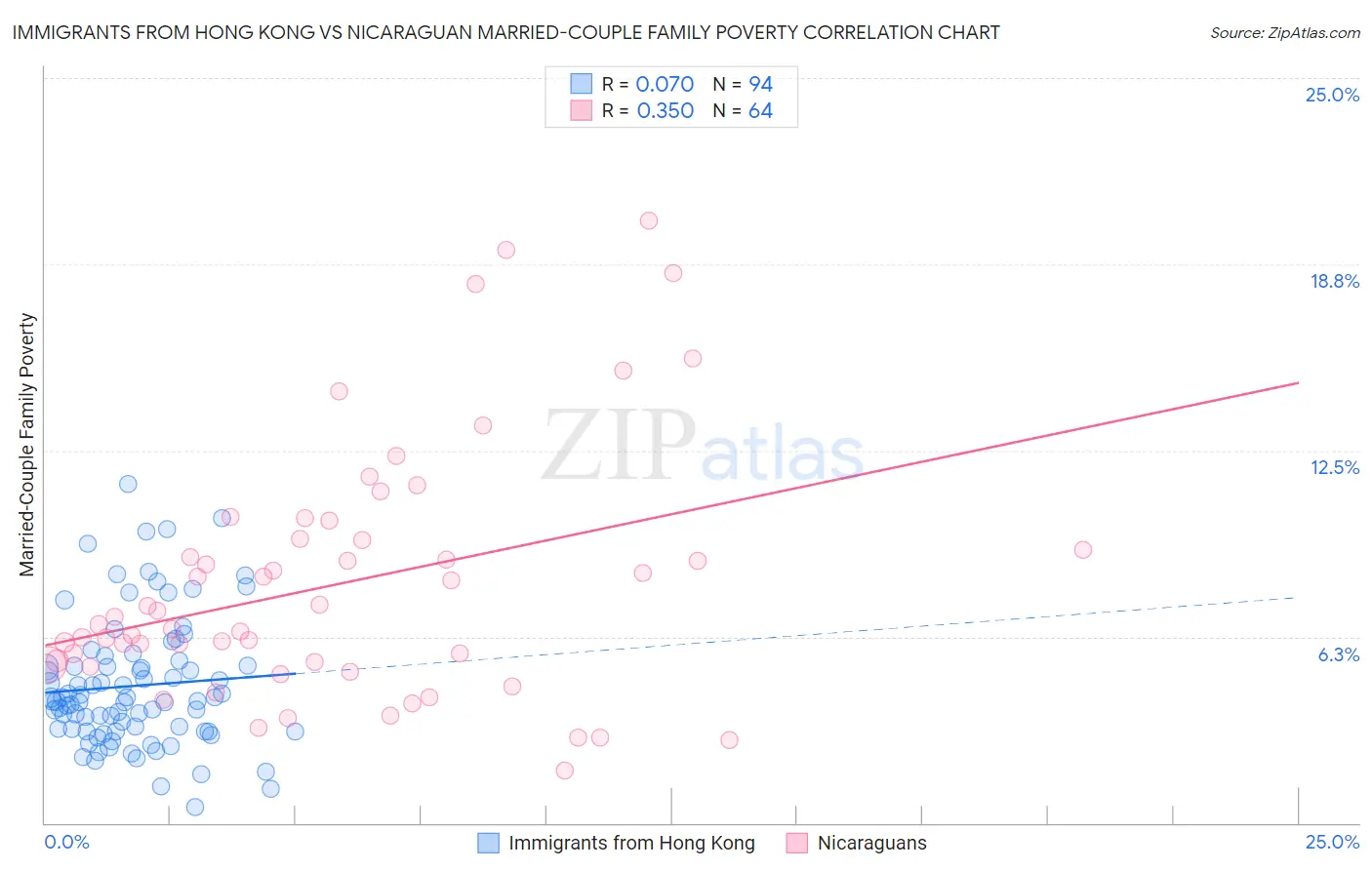 Immigrants from Hong Kong vs Nicaraguan Married-Couple Family Poverty