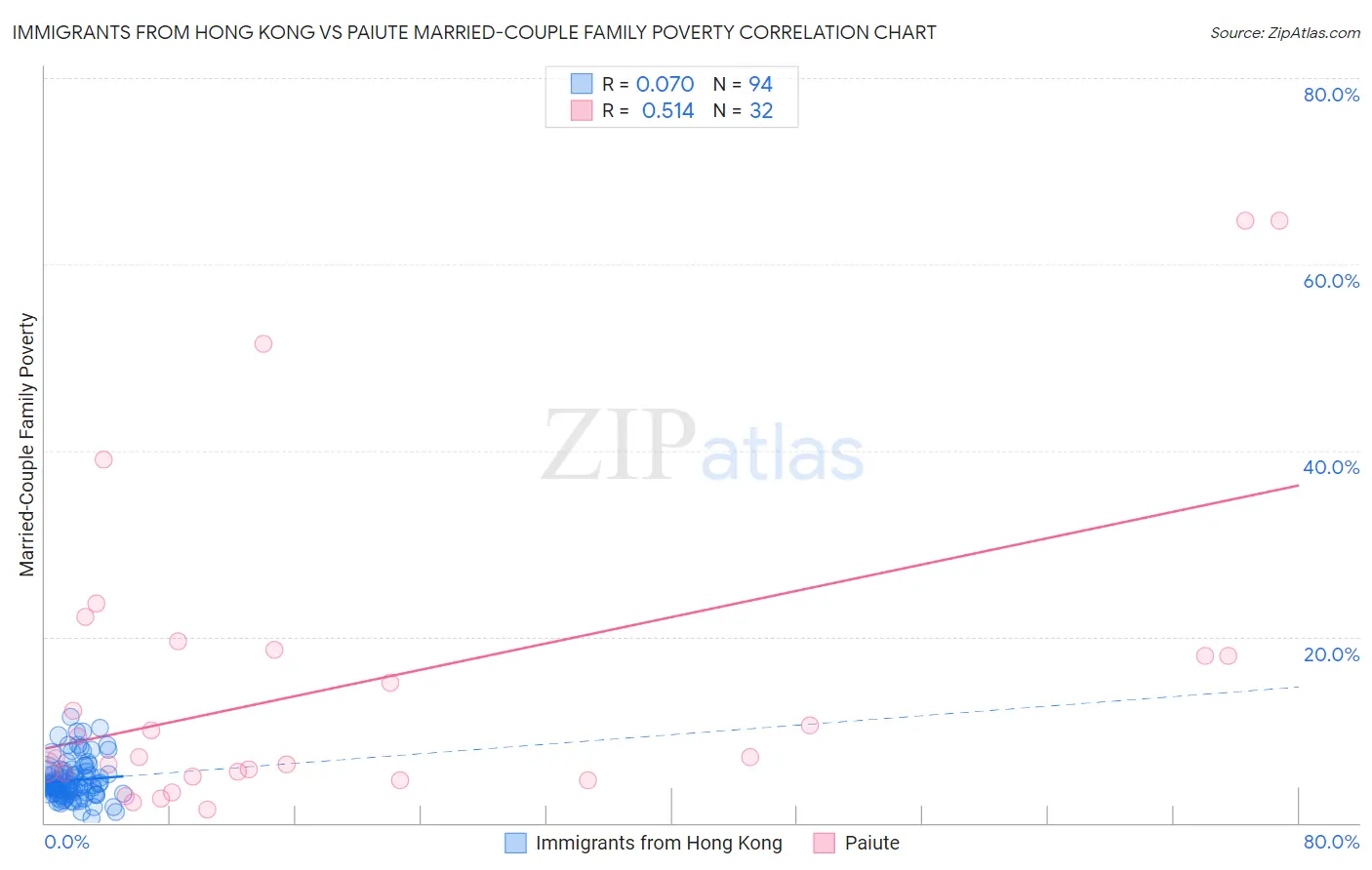 Immigrants from Hong Kong vs Paiute Married-Couple Family Poverty