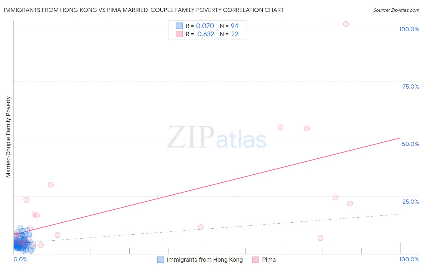 Immigrants from Hong Kong vs Pima Married-Couple Family Poverty