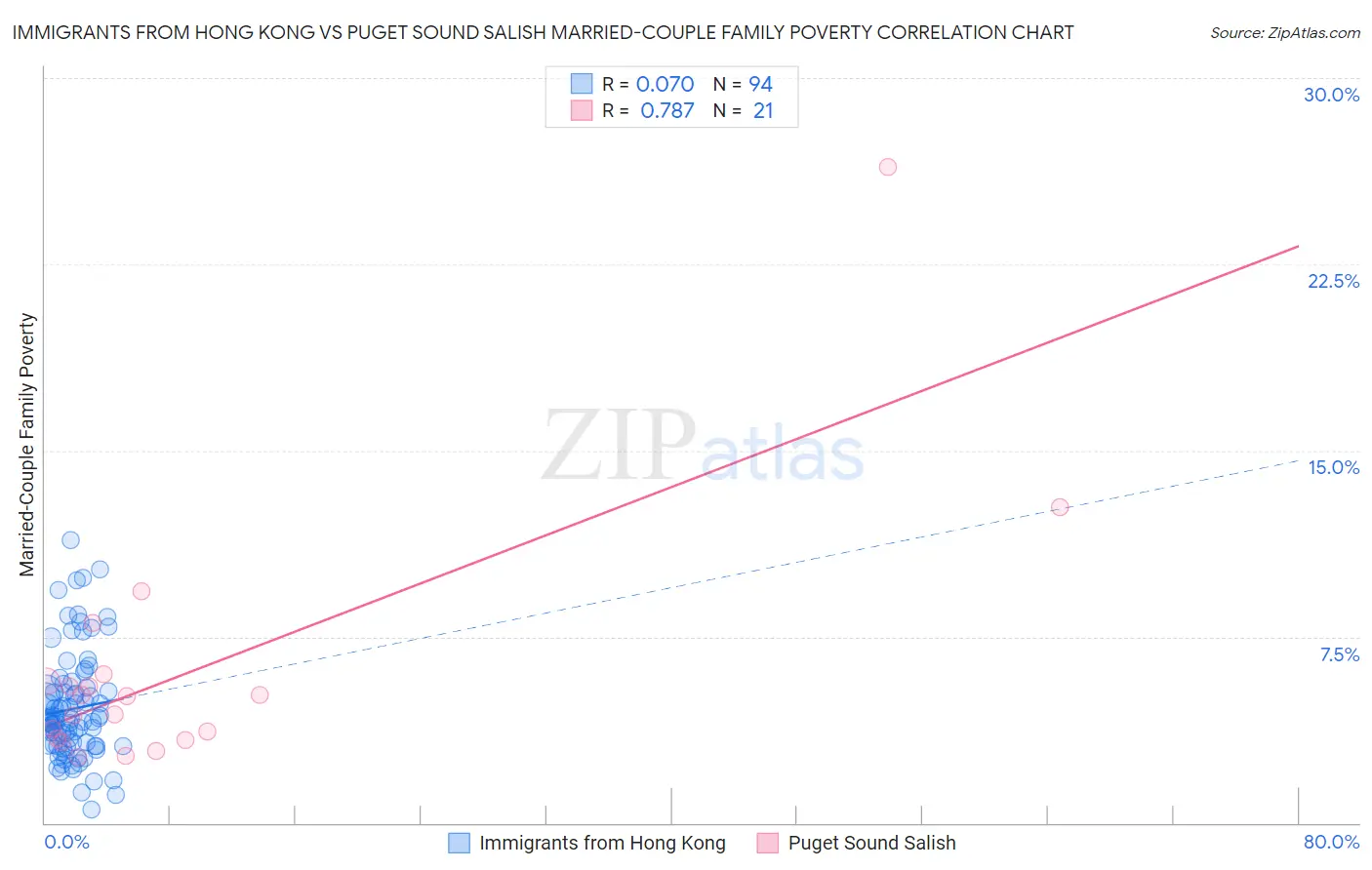 Immigrants from Hong Kong vs Puget Sound Salish Married-Couple Family Poverty