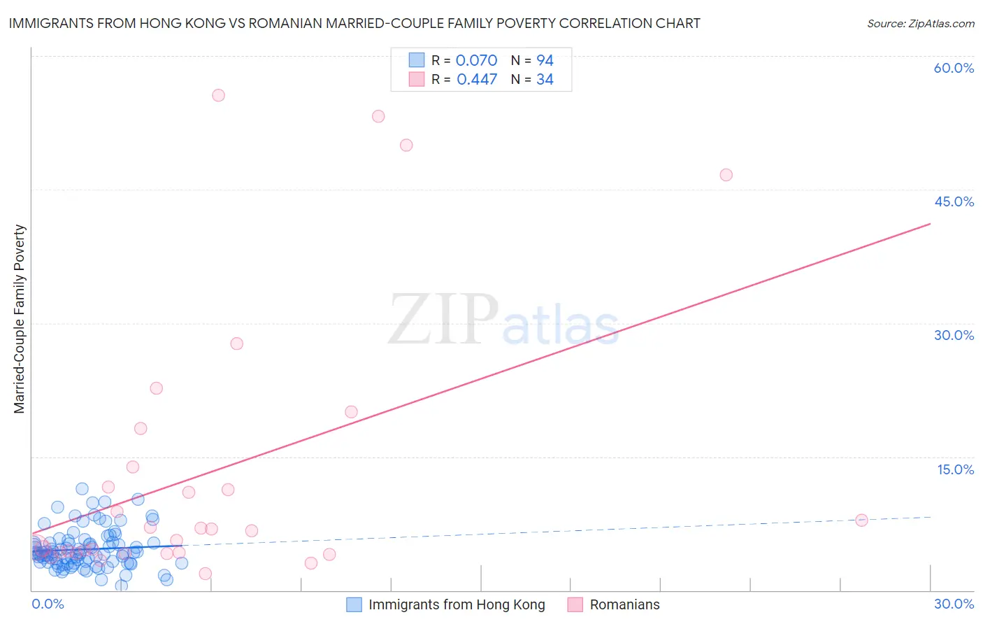 Immigrants from Hong Kong vs Romanian Married-Couple Family Poverty