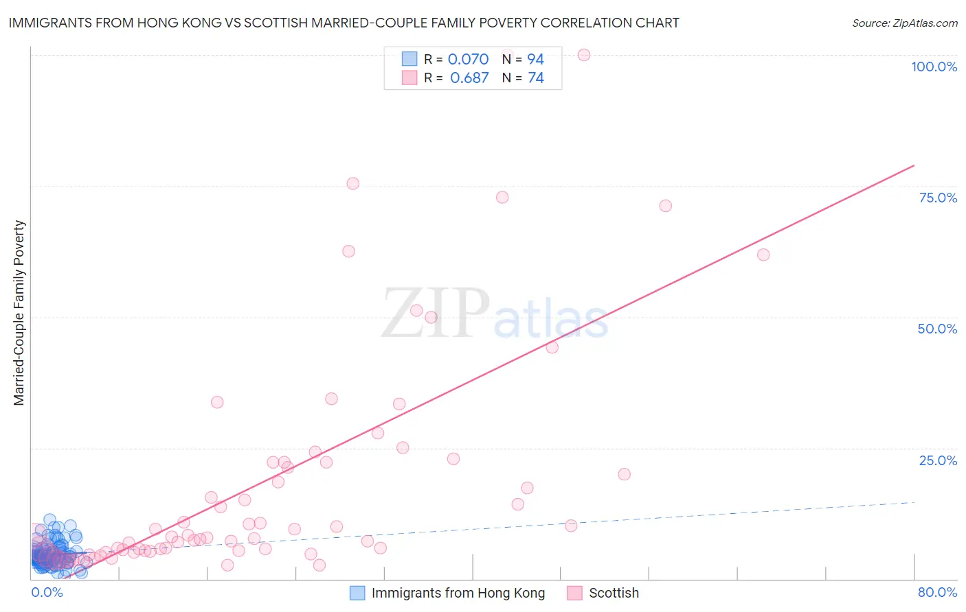 Immigrants from Hong Kong vs Scottish Married-Couple Family Poverty