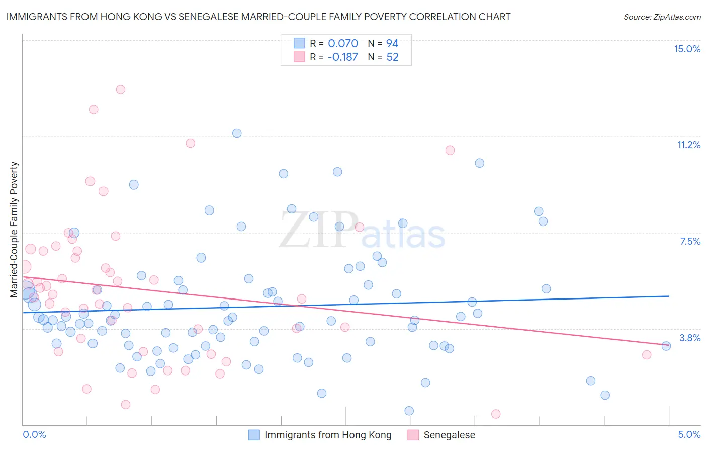 Immigrants from Hong Kong vs Senegalese Married-Couple Family Poverty