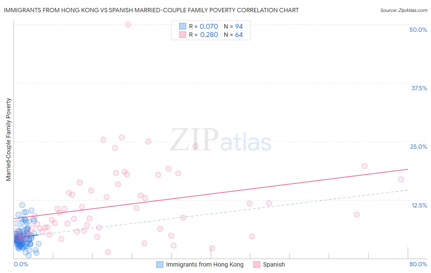 Immigrants from Hong Kong vs Spanish Married-Couple Family Poverty