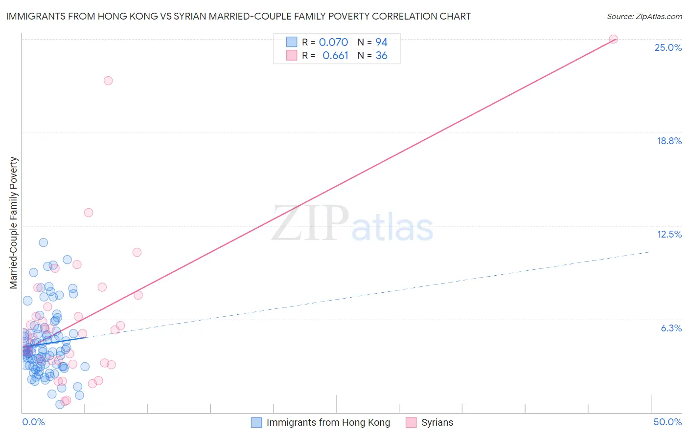 Immigrants from Hong Kong vs Syrian Married-Couple Family Poverty