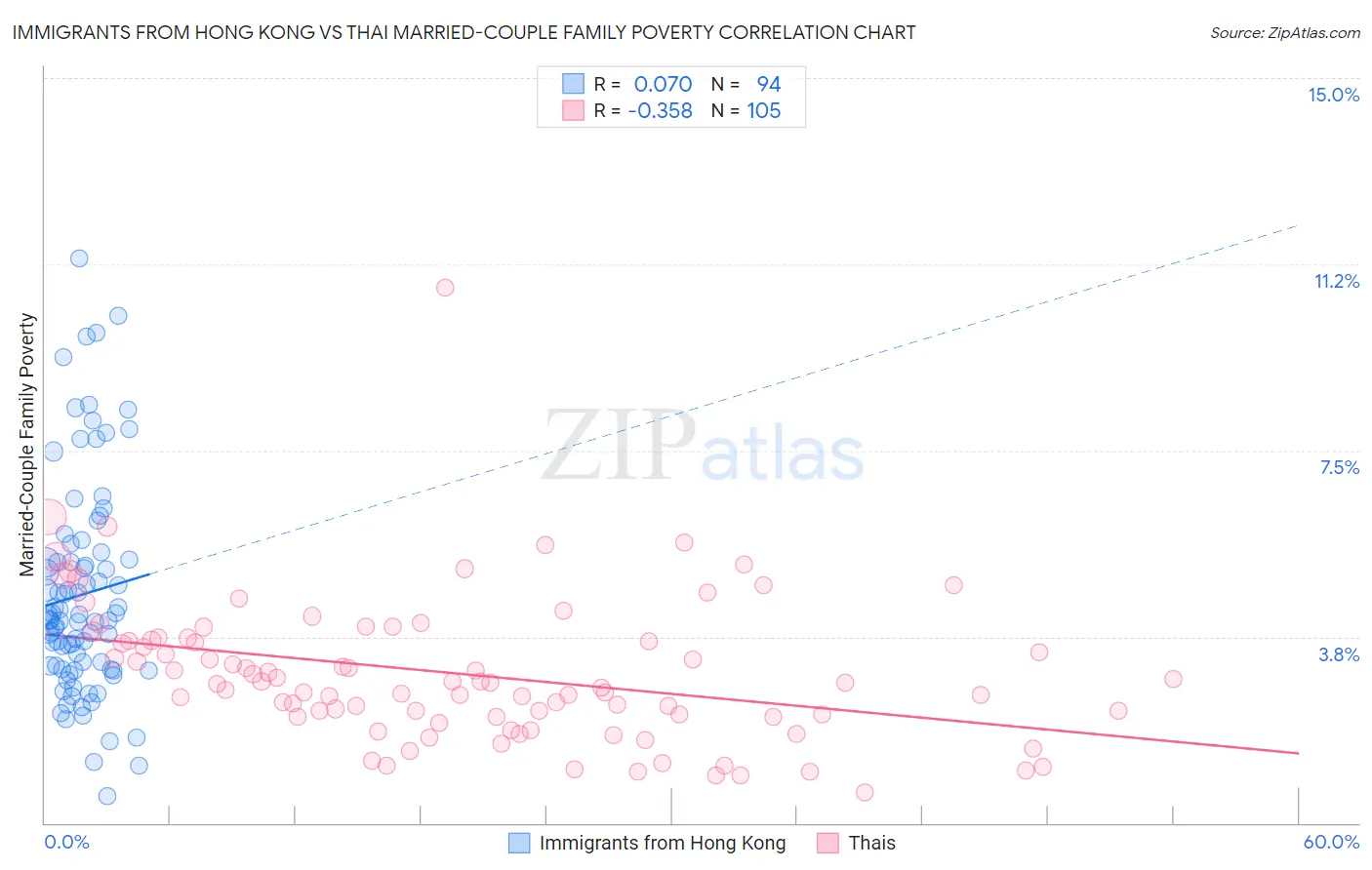 Immigrants from Hong Kong vs Thai Married-Couple Family Poverty