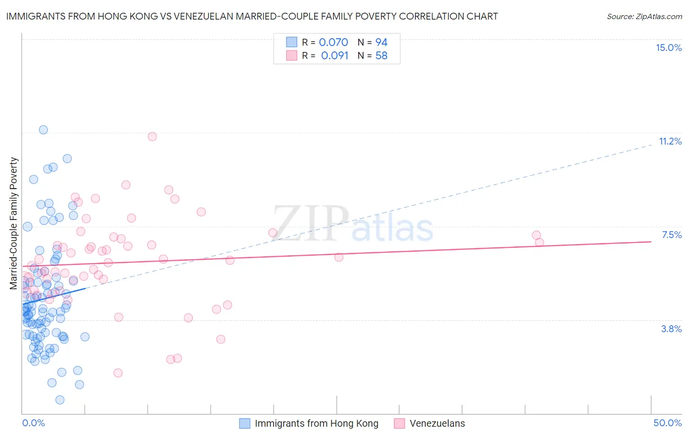 Immigrants from Hong Kong vs Venezuelan Married-Couple Family Poverty