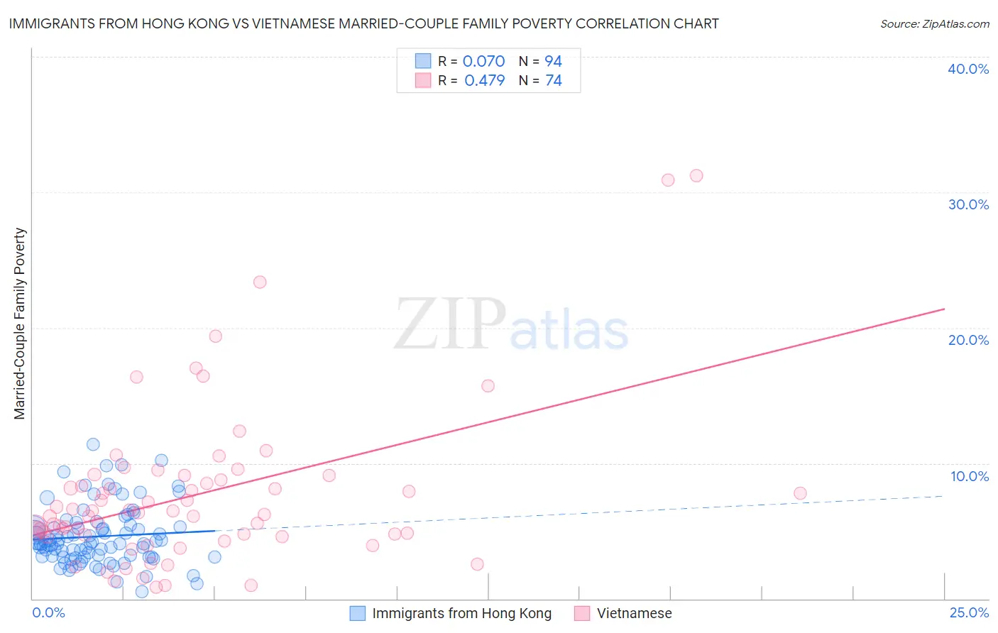 Immigrants from Hong Kong vs Vietnamese Married-Couple Family Poverty