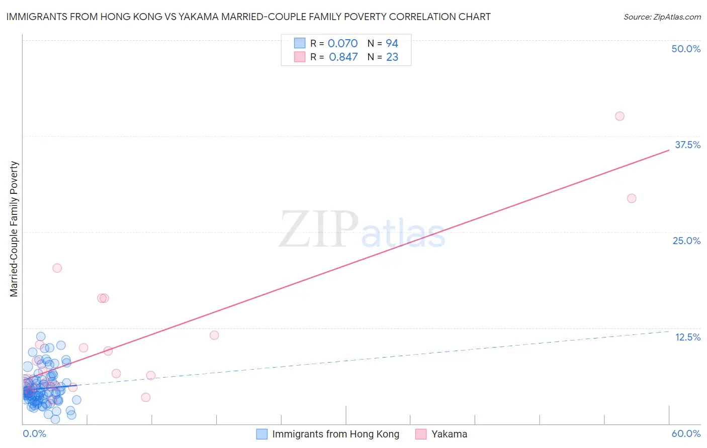 Immigrants from Hong Kong vs Yakama Married-Couple Family Poverty