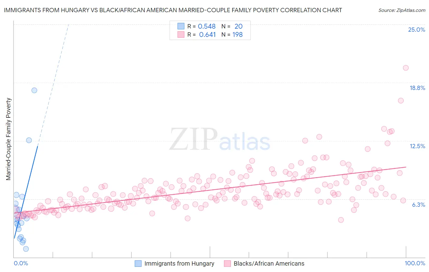 Immigrants from Hungary vs Black/African American Married-Couple Family Poverty