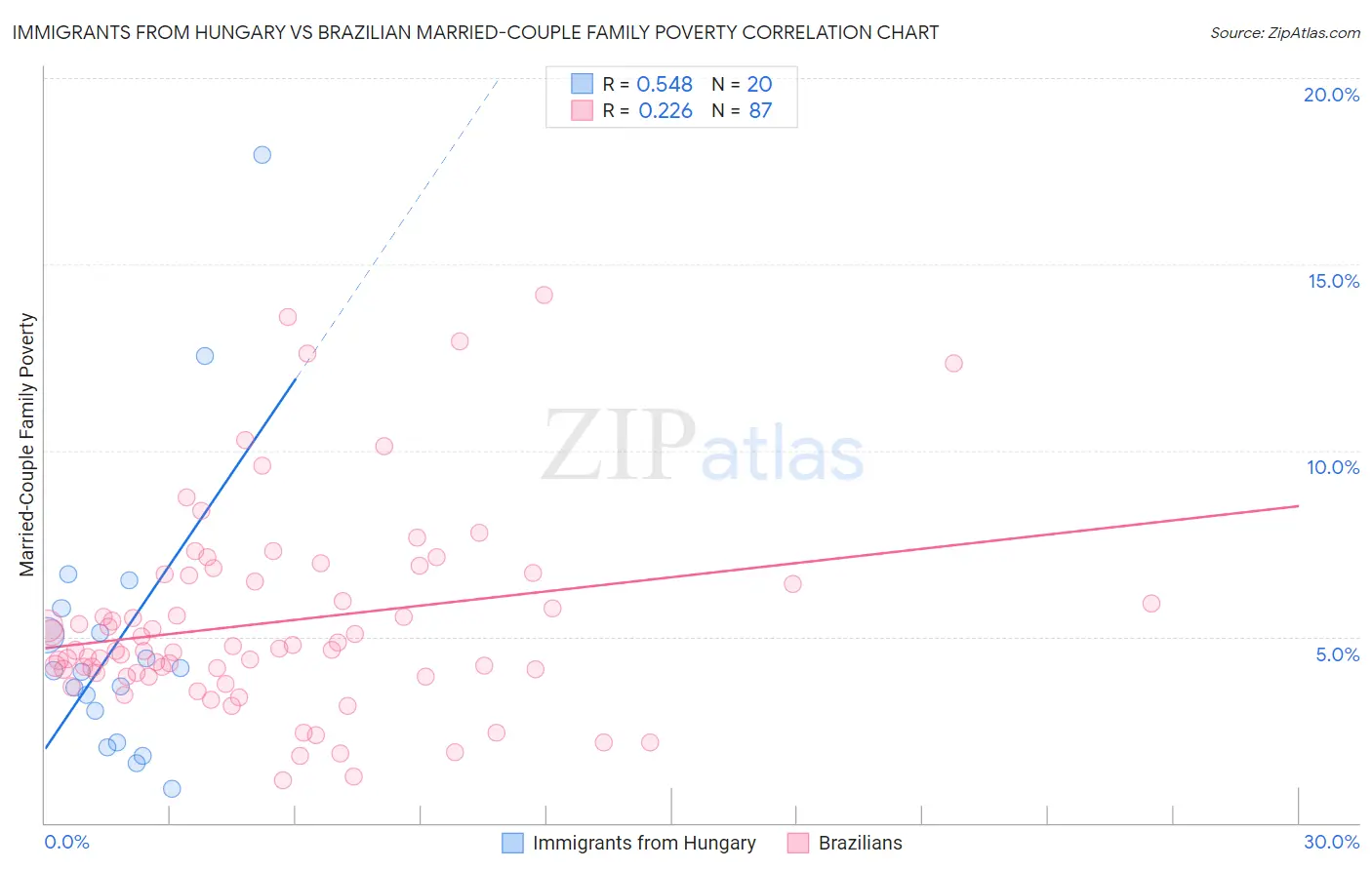 Immigrants from Hungary vs Brazilian Married-Couple Family Poverty
