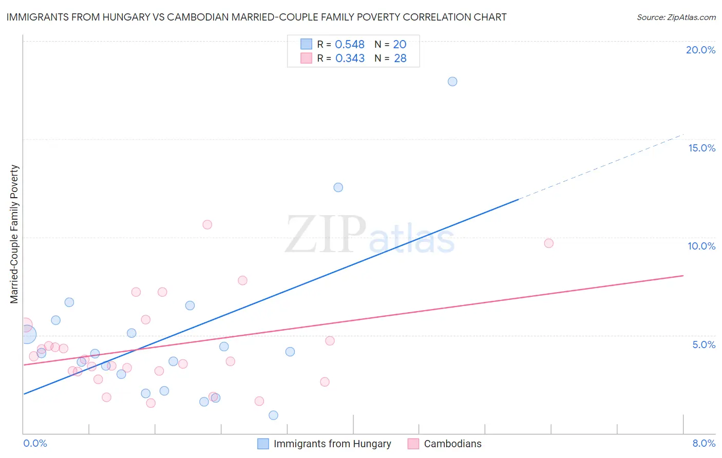 Immigrants from Hungary vs Cambodian Married-Couple Family Poverty