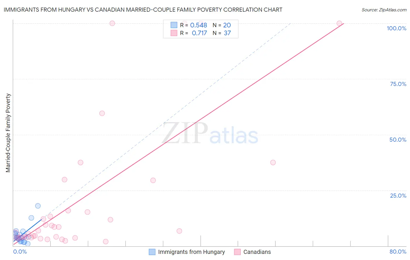Immigrants from Hungary vs Canadian Married-Couple Family Poverty