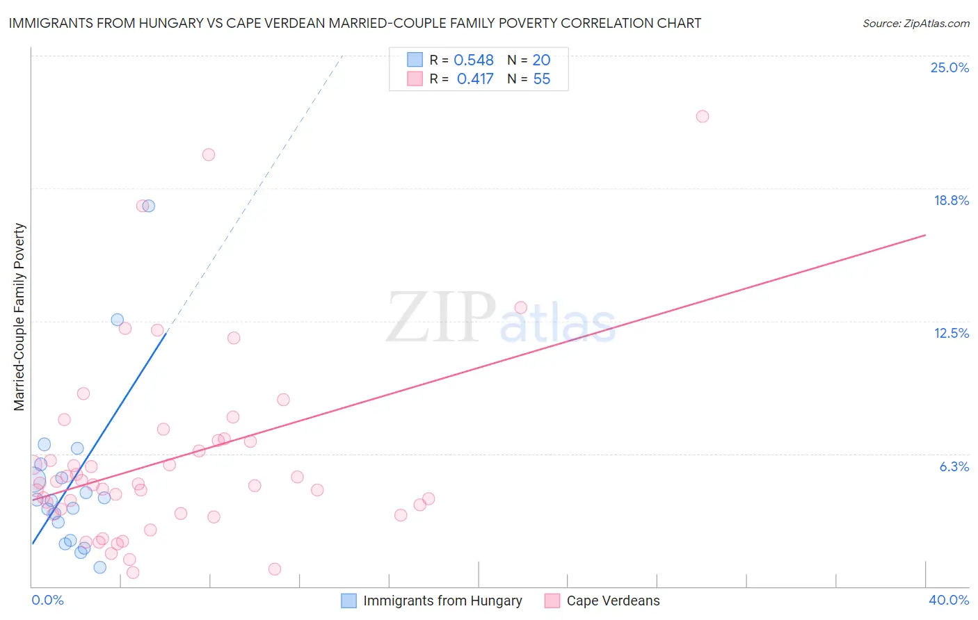 Immigrants from Hungary vs Cape Verdean Married-Couple Family Poverty