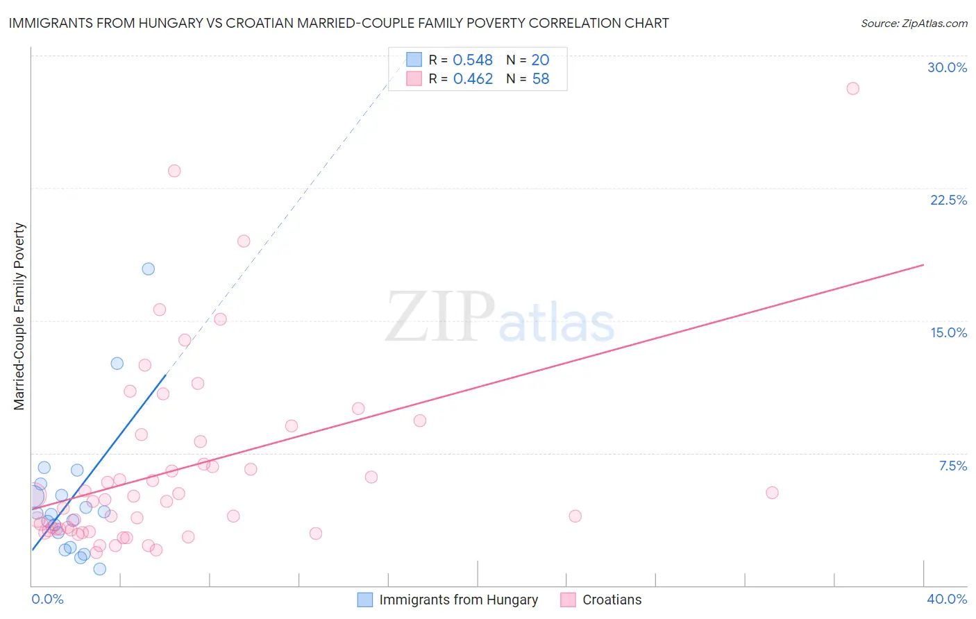 Immigrants from Hungary vs Croatian Married-Couple Family Poverty