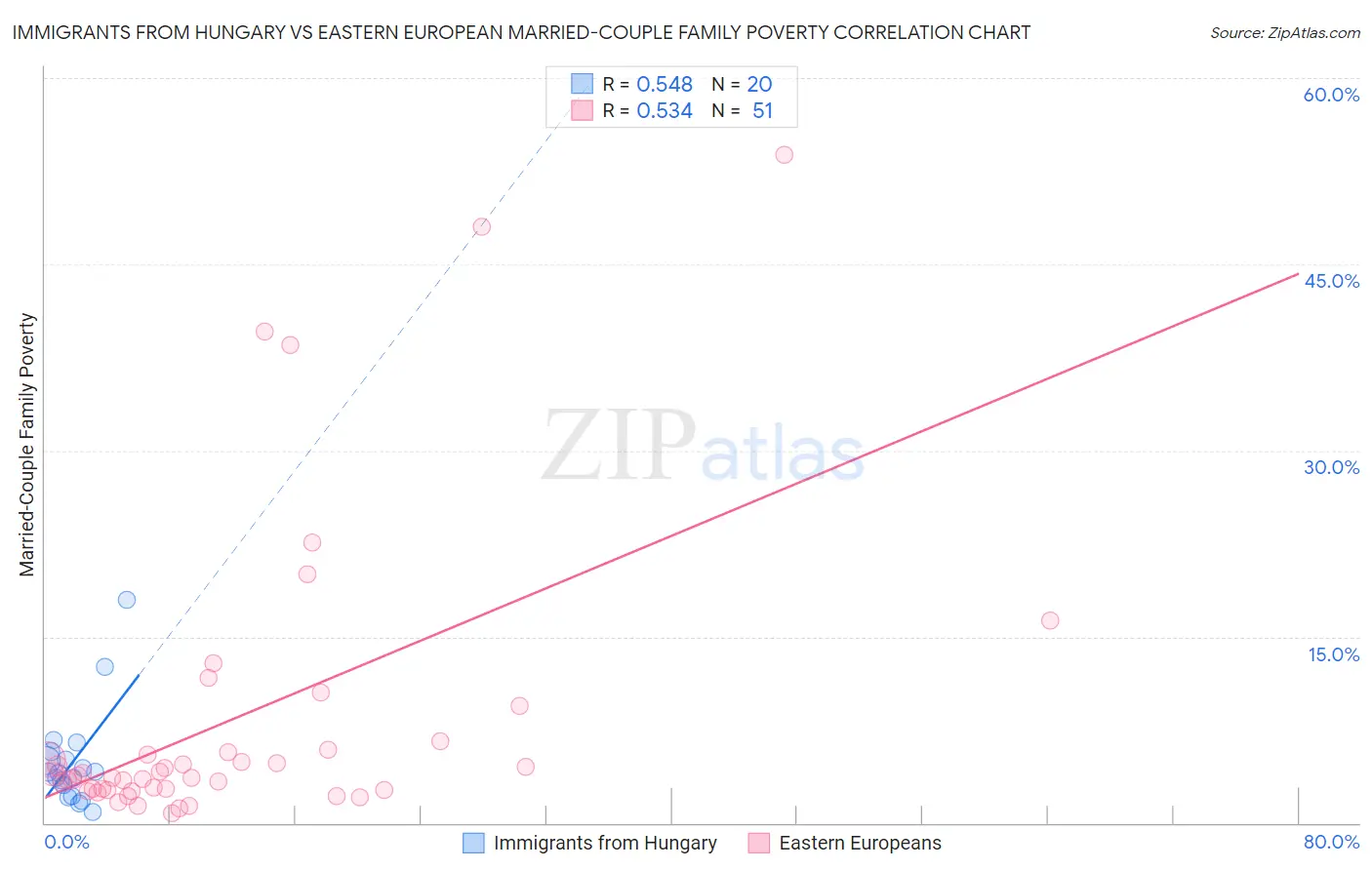 Immigrants from Hungary vs Eastern European Married-Couple Family Poverty