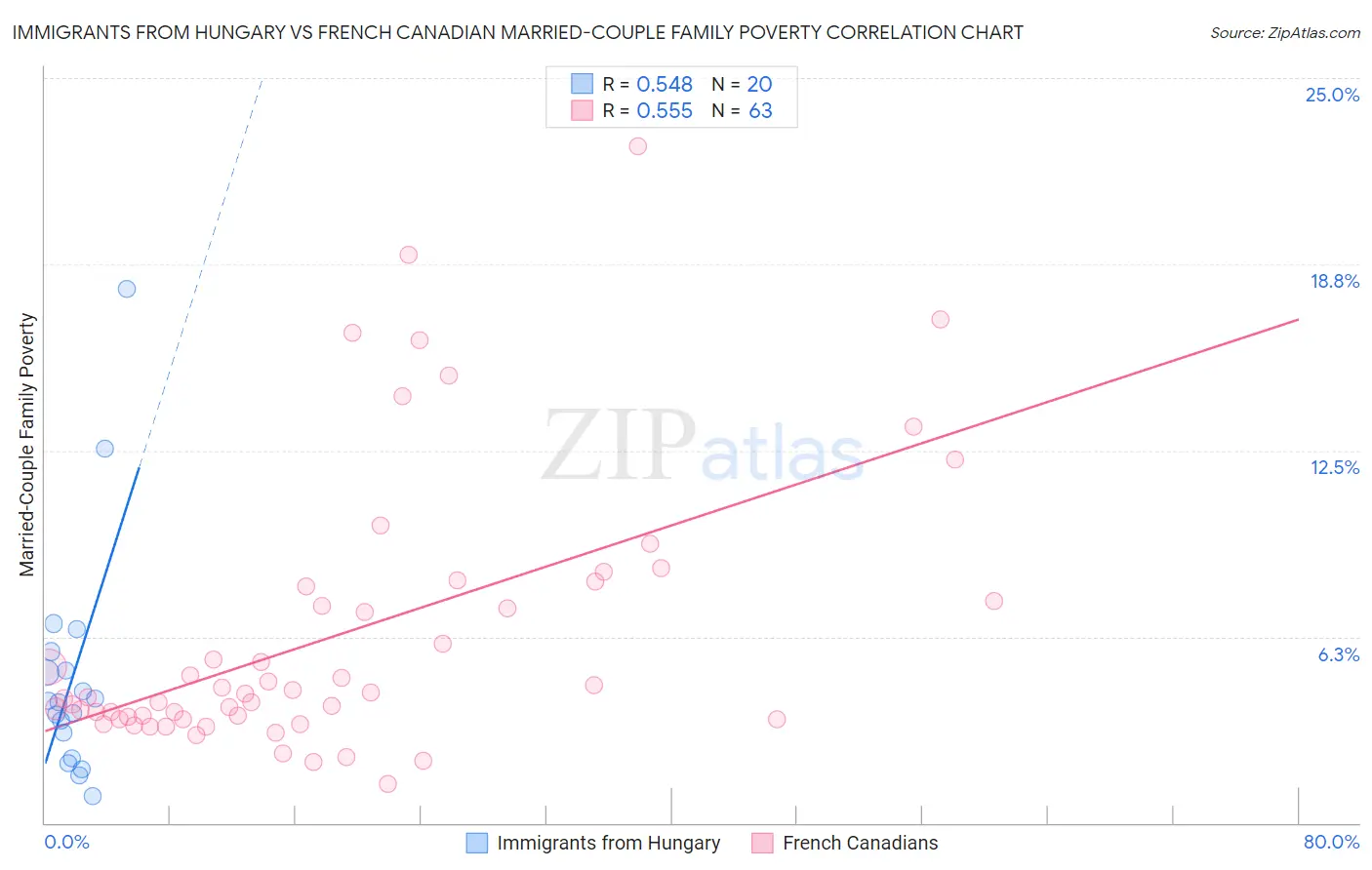 Immigrants from Hungary vs French Canadian Married-Couple Family Poverty